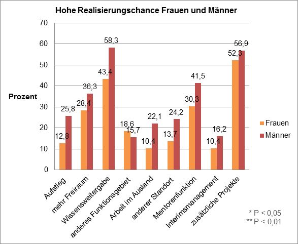 Realisierungschance der beruflichen Herausforderung. Quelle: HS Augsburg 2015