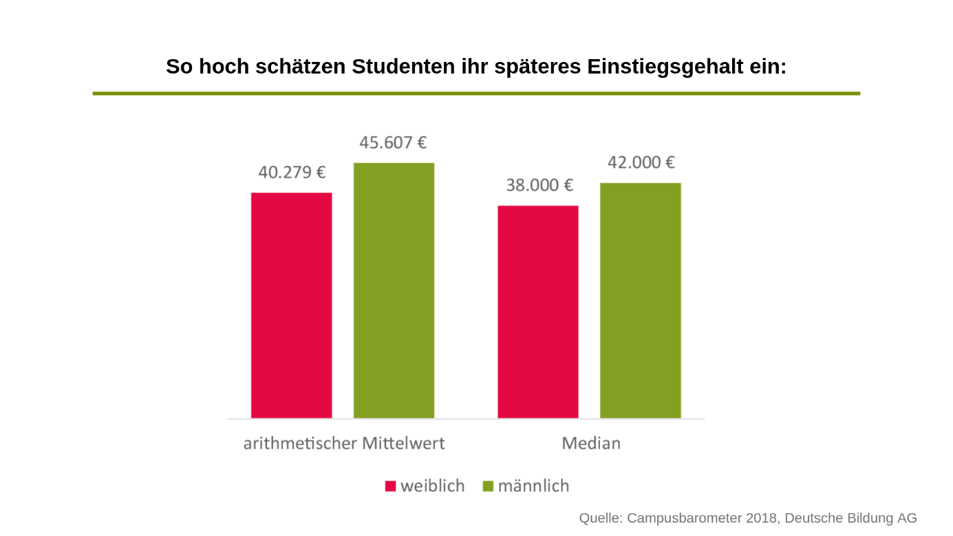 Gehalt: Erwartungen von Studentinnen vs. Studenten. Quelle: Campusbarometer 2018, Deutsche Bildung AG
